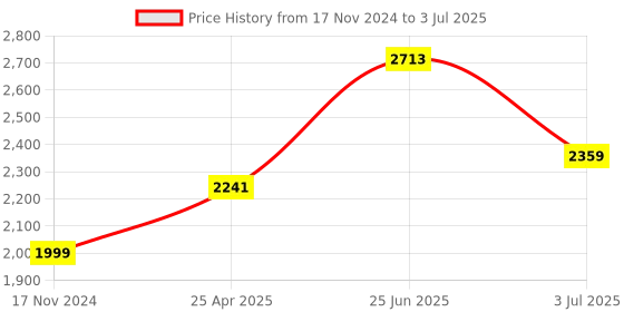 industrybuying.com RS PRO Current Transformer Base Mounted 200 A Input 5 A Output, 1718787 rs pro Price History Graph from 17 Nov 2024 to 3 Jul 2025