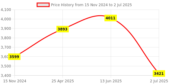 industrybuying.com RS PRO Current Transformer Base Mounted 200 A Input 5 A Output, 1718828 rs pro Price History Graph from 15 Nov 2024 to 2 Jul 2025