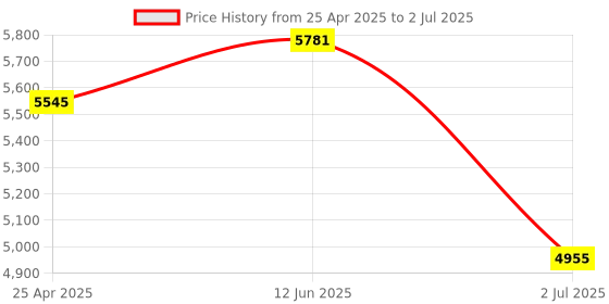 industrybuying.com RS PRO Current Transformer Base Mounted 200 A Input 5 A Output, 1718848 rs pro Price History Graph from 25 Apr 2025 to 2 Jul 2025