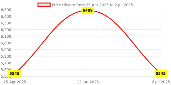 industrybuying.com RS PRO Current Transformer Base Mounted 2000 A Input 5 A Output, 1718817 rs pro Price History Graph from 25 Apr 2025 to 2 Jul 2025