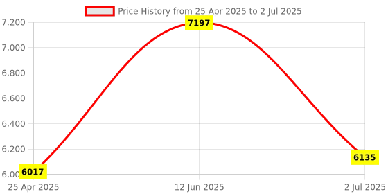 industrybuying.com RS PRO Current Transformer Base Mounted 2000 A Input 5 A Output, 1718821 rs pro Price History Graph from 25 Apr 2025 to 2 Jul 2025