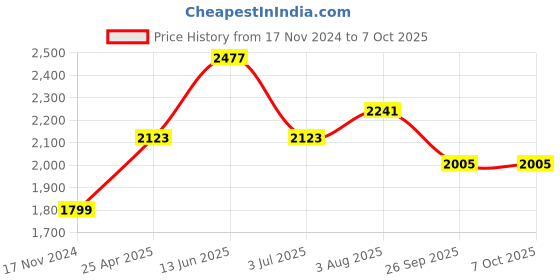 industrybuying.com RS PRO Current Transformer Base Mounted 250 A Input 5 A Output, 1718761 rs pro Price History Graph from 17 Nov 2024 to 6 Oct 2025
