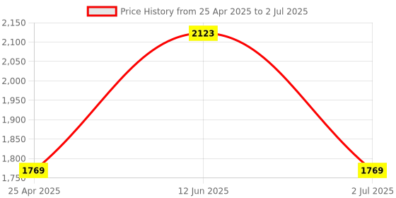industrybuying.com RS PRO Current Transformer Base Mounted 250 A Input 5 A Output, 1718773 rs pro Price History Graph from 25 Apr 2025 to 2 Jul 2025
