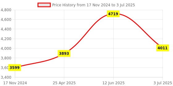 industrybuying.com RS PRO Current Transformer Base Mounted 250 A Input 5 A Output, 1718829 rs pro Price History Graph from 17 Nov 2024 to 3 Jul 2025