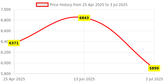 industrybuying.com RS PRO Current Transformer Base Mounted 250 A Input 5 A Output, 1718849 rs pro Price History Graph from 25 Apr 2025 to 3 Jul 2025