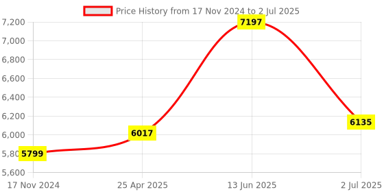 industrybuying.com RS PRO Current Transformer Base Mounted 2500 A Input 5 A Output, 1718822 rs pro Price History Graph from 17 Nov 2024 to 2 Jul 2025
