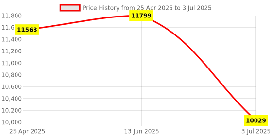 industrybuying.com RS PRO Current Transformer Base Mounted 2500 A Input 5 A Output, 1718839 rs pro Price History Graph from 25 Apr 2025 to 3 Jul 2025