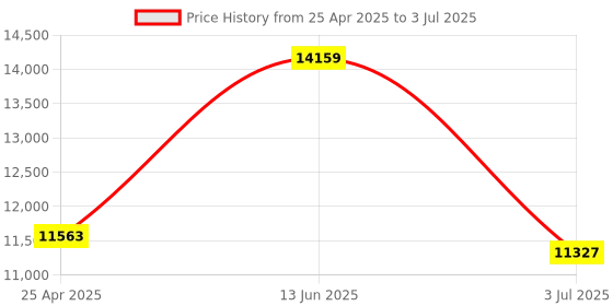 industrybuying.com RS PRO Current Transformer Base Mounted 2500 A Input 5 A Output, 1718845 rs pro Price History Graph from 25 Apr 2025 to 3 Jul 2025