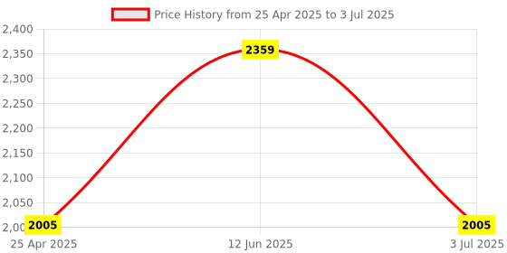 industrybuying.com RS PRO Current Transformer Base Mounted 300 A Input 5 A Output, 1718762 rs pro Price History Graph from 25 Apr 2025 to 3 Jul 2025