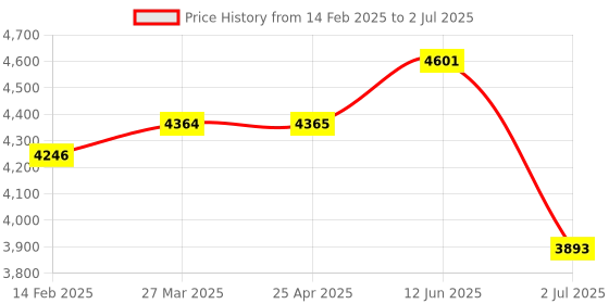 industrybuying.com RS PRO Current Transformer Base Mounted 300 A Input 5 A Output, 1718831 rs pro Price History Graph from 14 Feb 2025 to 2 Jul 2025