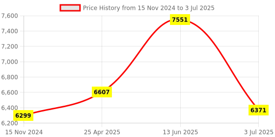 industrybuying.com RS PRO Current Transformer Base Mounted 300 A Input 5 A Output, 1718850 rs pro Price History Graph from 15 Nov 2024 to 3 Jul 2025