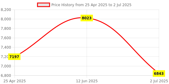 industrybuying.com RS PRO Current Transformer Base Mounted 3000 A Input 5 A Output, 1718823 rs pro Price History Graph from 25 Apr 2025 to 2 Jul 2025