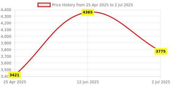 industrybuying.com RS PRO Current Transformer Base Mounted 40 A Input 5 A Output, 1718860 rs pro Price History Graph from 25 Apr 2025 to 2 Jul 2025