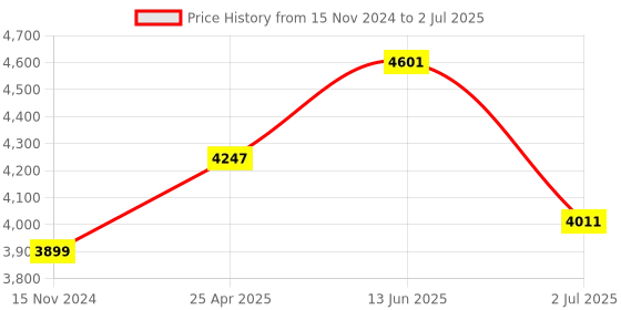 industrybuying.com RS PRO Current Transformer Base Mounted 400 A Input 5 A Output, 1718799 rs pro Price History Graph from 15 Nov 2024 to 2 Jul 2025