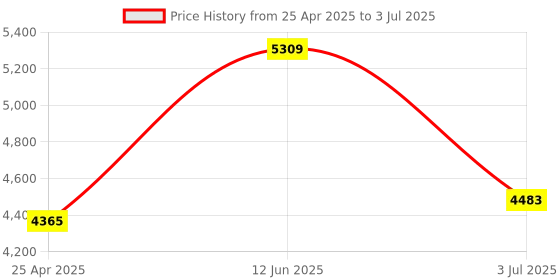 industrybuying.com RS PRO Current Transformer Base Mounted 400 A Input 5 A Output, 1718832 rs pro Price History Graph from 25 Apr 2025 to 3 Jul 2025