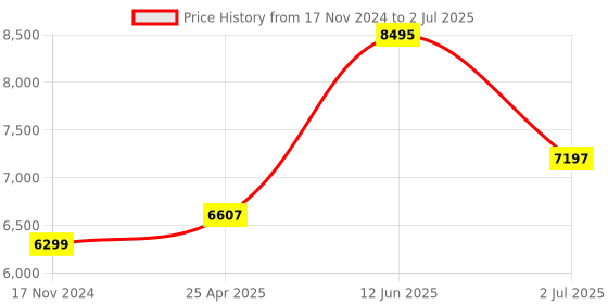 industrybuying.com RS PRO Current Transformer Base Mounted 400 A Input 5 A Output, 1718851 rs pro Price History Graph from 17 Nov 2024 to 2 Jul 2025