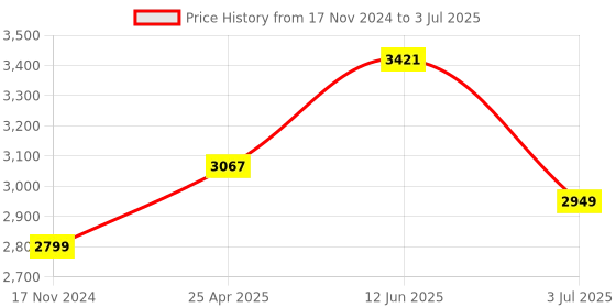 industrybuying.com RS PRO Current Transformer Base Mounted 5 A Input 5 A Output, 1718855 rs pro Price History Graph from 17 Nov 2024 to 3 Jul 2025