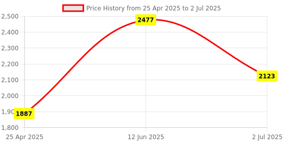 industrybuying.com RS PRO Current Transformer Base Mounted 50 A Input 5 A Output, 1718750 rs pro Price History Graph from 25 Apr 2025 to 2 Jul 2025