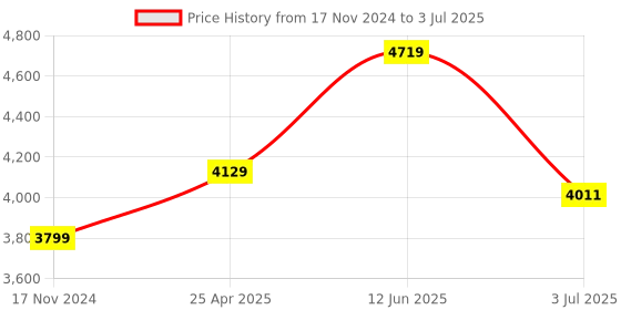 industrybuying.com RS PRO Current Transformer Base Mounted 500 A Input 5 A Output, 1718800 rs pro Price History Graph from 17 Nov 2024 to 3 Jul 2025