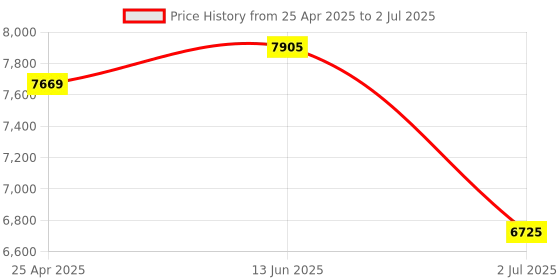 industrybuying.com RS PRO Current Transformer Base Mounted 500 A Input 5 A Output, 1718852 rs pro Price History Graph from 25 Apr 2025 to 2 Jul 2025