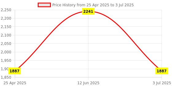 industrybuying.com RS PRO Current Transformer Base Mounted 60 A Input 5 A Output, 1718751 rs pro Price History Graph from 25 Apr 2025 to 3 Jul 2025