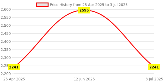 industrybuying.com RS PRO Current Transformer Base Mounted 600 A Input 5 A Output, 1718779 rs pro Price History Graph from 25 Apr 2025 to 3 Jul 2025