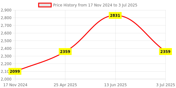 industrybuying.com RS PRO Current Transformer Base Mounted 600 A Input 5 A Output, 1718794 rs pro Price History Graph from 17 Nov 2024 to 3 Jul 2025