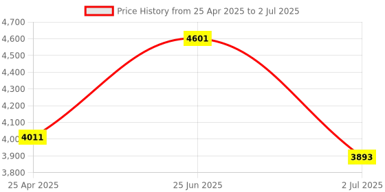industrybuying.com RS PRO Current Transformer Base Mounted 600 A Input 5 A Output, 1718801 rs pro Price History Graph from 25 Apr 2025 to 2 Jul 2025