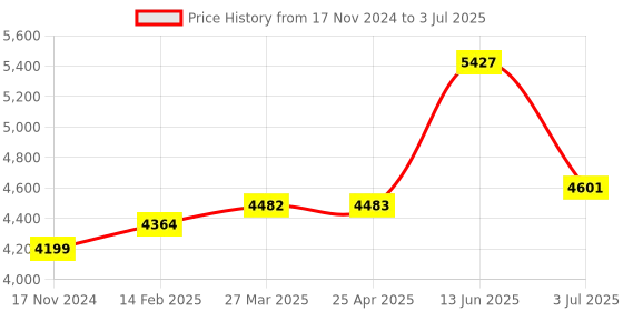 industrybuying.com RS PRO Current Transformer Base Mounted 600 A Input 5 A Output, 1718833 rs pro Price History Graph from 17 Nov 2024 to 3 Jul 2025