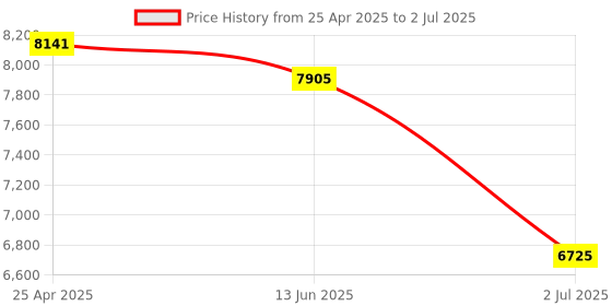 industrybuying.com RS PRO Current Transformer Base Mounted 600 A Input 5 A Output, 1718854 rs pro Price History Graph from 25 Apr 2025 to 2 Jul 2025