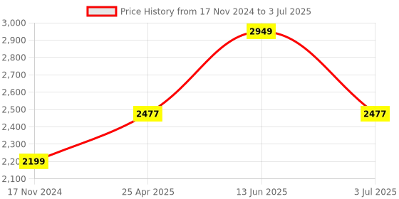 industrybuying.com RS PRO Current Transformer Base Mounted 750 A Input 5 A Output, 1718795 rs pro Price History Graph from 17 Nov 2024 to 3 Jul 2025