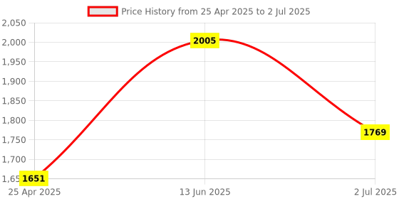 industrybuying.com RS PRO Current Transformer Base Mounted 80 A Input 5 A Output, 1718763 rs pro Price History Graph from 25 Apr 2025 to 2 Jul 2025