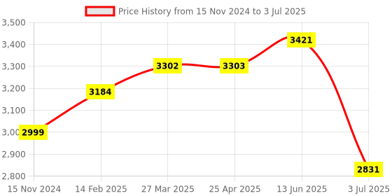 industrybuying.com RS PRO Current Transformer Base Mounted 800 A Input 1 A Output, 1718797 rs pro Price History Graph from 15 Nov 2024 to 3 Jul 2025
