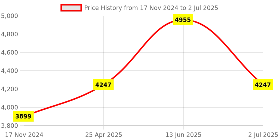 industrybuying.com RS PRO Current Transformer Base Mounted 800 A Input 5 A Output, 1718802 rs pro Price History Graph from 17 Nov 2024 to 2 Jul 2025