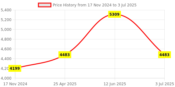 industrybuying.com RS PRO Current Transformer Base Mounted 800 A Input 5 A Output, 1718811 rs pro Price History Graph from 17 Nov 2024 to 3 Jul 2025