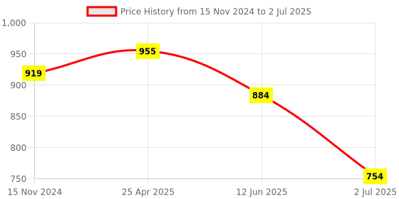 industrybuying.com RS PRO Current Transformer Current Transformer 25 A Input, 1243896 rs pro Price History Graph from 15 Nov 2024 to 2 Jul 2025