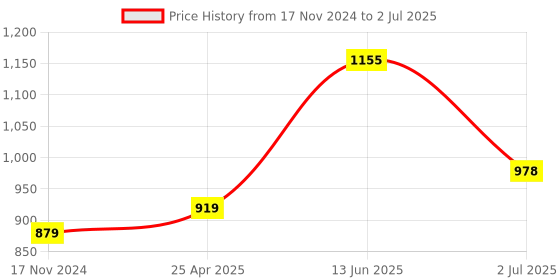 industrybuying.com RS PRO Current Transformer Current Transformer 50 A Input, 1243897 rs pro Price History Graph from 17 Nov 2024 to 2 Jul 2025