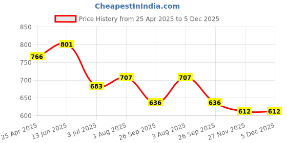 industrybuying.com RS PRO Customer Outlet Box Model No 1213978 rs pro Price History Graph from 25 Apr 2025 to 5 Dec 2025