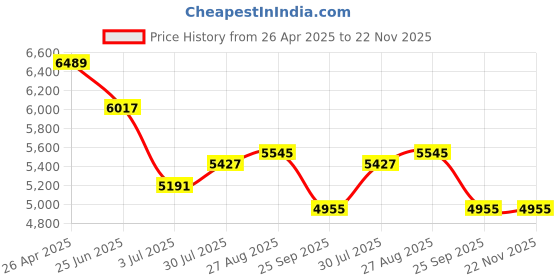 industrybuying.com RS PRO Cutter Model No 2498648 rs pro Price History Graph from 26 Apr 2025 to 22 Nov 2025