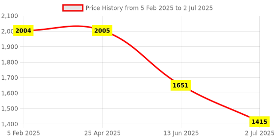 industrybuying.com RS PRO Cutting and Grinding Set, for use with Dremel Tools Model No 6129539 rs pro Price History Graph from 5 Feb 2025 to 2 Jul 2025