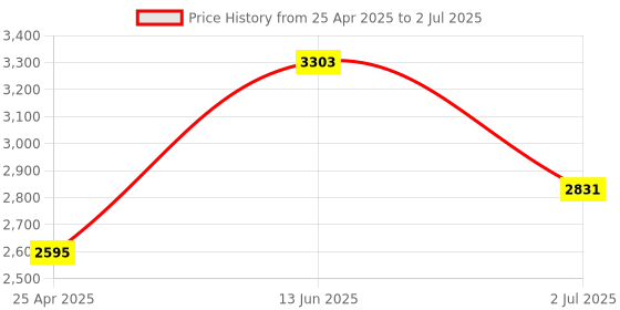 industrybuying.com RS PRO Cutting and Grinding Set, for use with Dremel Tools Model No 6129595 rs pro Price History Graph from 25 Apr 2025 to 2 Jul 2025