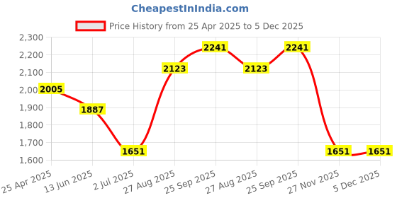 industrybuying.com RS PRO CV Joint Gaiter, Bore 15 mm, 34 mm Length Model No 7906832 rs pro Price History Graph from 25 Apr 2025 to 5 Dec 2025