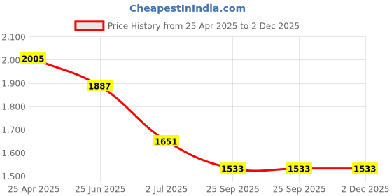 industrybuying.com RS PRO CV Joint Gaiter, Bore 16.5 mm, 40 mm Length Model No 7906835 rs pro Price History Graph from 25 Apr 2025 to 2 Dec 2025