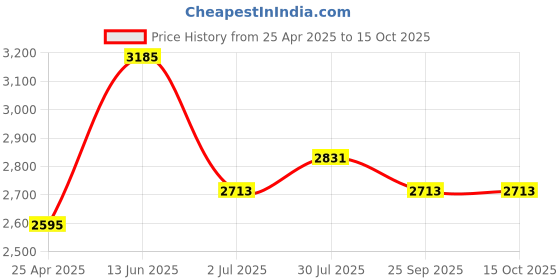 industrybuying.com RS PRO CV Joint Gaiter, Bore 35.5 mm, 72 mm Length Model No 7906854 rs pro Price History Graph from 25 Apr 2025 to 15 Oct 2025