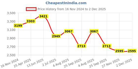 industrybuying.com RS PRO CV Joint Gaiter, Bore 45 mm, 95 mm Length Model No 7906851 rs pro Price History Graph from 16 Nov 2024 to 1 Dec 2025