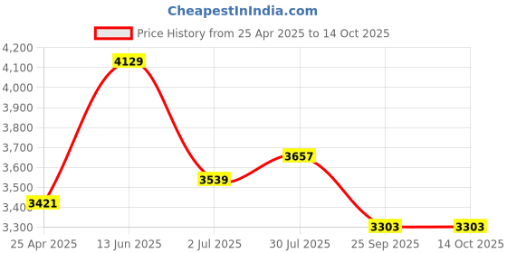 industrybuying.com RS PRO CV Joint Gaiter, Bore 50 mm, 108 mm Length Model No 7906860 rs pro Price History Graph from 25 Apr 2025 to 13 Oct 2025