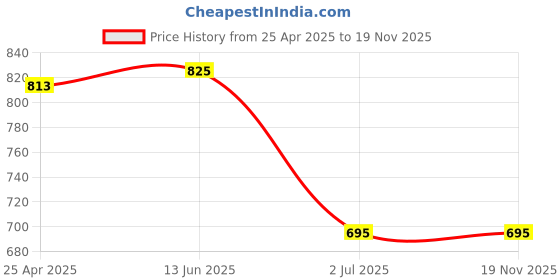 industrybuying.com RS PRO CVPU Non Return Valve, 4 mm Tube Inlet, 4 mm Tube Outlet, 0 - 10bar Model No 9160934 rs pro Price History Graph from 25 Apr 2025 to 18 Nov 2025