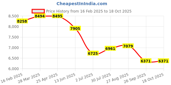 industrybuying.com RS PRO Cyan Toner Cartridge, HP Compatible Model No 1253962 rs pro Price History Graph from 16 Feb 2025 to 18 Oct 2025