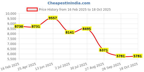 industrybuying.com RS PRO Cyan Toner Cartridge, HP Compatible Model No 1253993 rs pro Price History Graph from 16 Feb 2025 to 18 Oct 2025