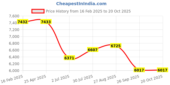 industrybuying.com RS PRO Cyan Toner Cartridge HP Compatible Model No 1253996 rs pro Price History Graph from 16 Feb 2025 to 19 Oct 2025